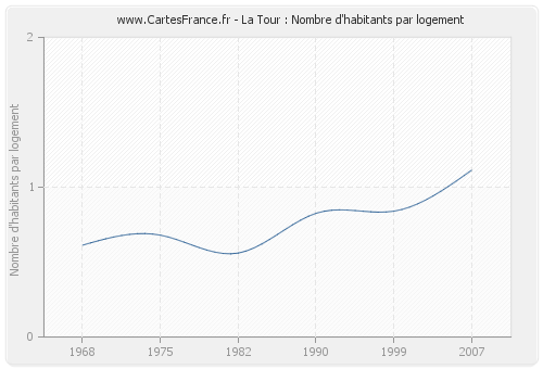 La Tour : Nombre d'habitants par logement